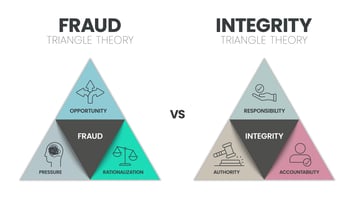 Two pictures showing reasons for fraud in manufacturing companies