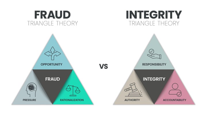 Two pictures showing reasons for fraud in manufacturing companies